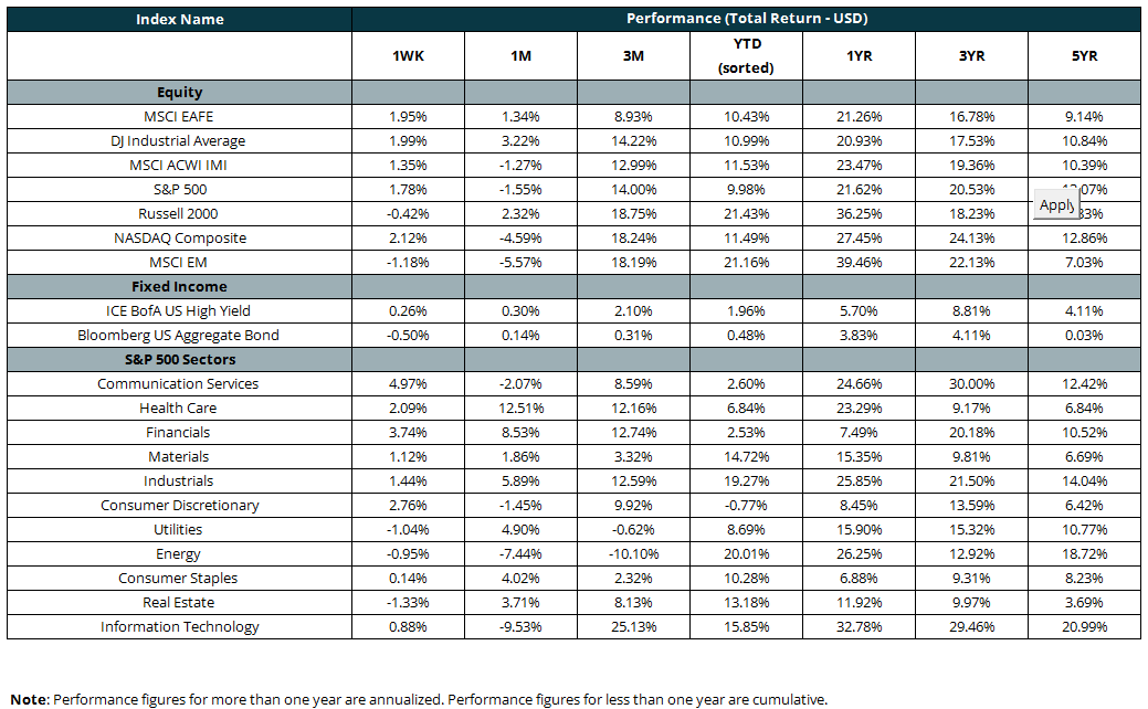 Index Performance 2026-07-06