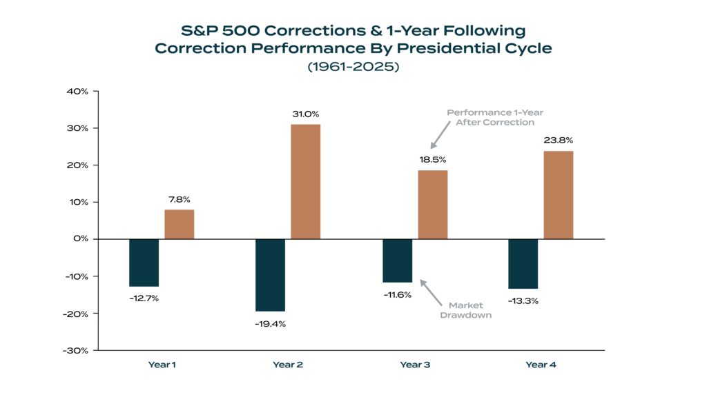 Bar chart of S&P 500 corrections and 1-year after-correction performance by presidential cycle (1961–2025); teal bars = drawdown, brown bars = 1-year gains after correction.